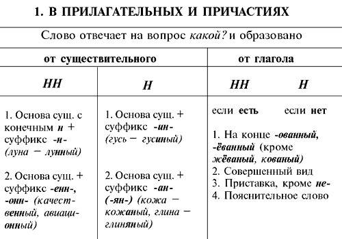 Орфографические правила правописания суффиксов существительных. примеры. перечислите части речи, в к