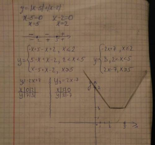 Постойте график функции y=|x-5|+|x-2| можно с чертижом