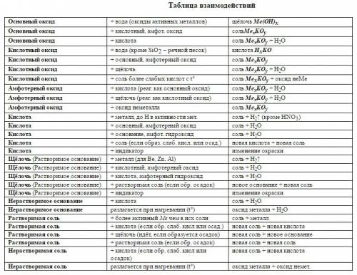 20 я знаю в огэ по ,(начало года, а я уже будут такие вопросы такие как: с чем взаимодействует то-т