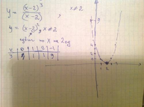 Y= (x-2)^3 / x-2 построить график функции