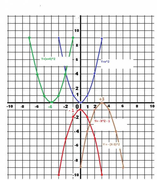 Используя шаблон параболы y=x²,постройте график функции: y=-x²-1; y=(x+4)²; y=-(x-3)².составьте табл