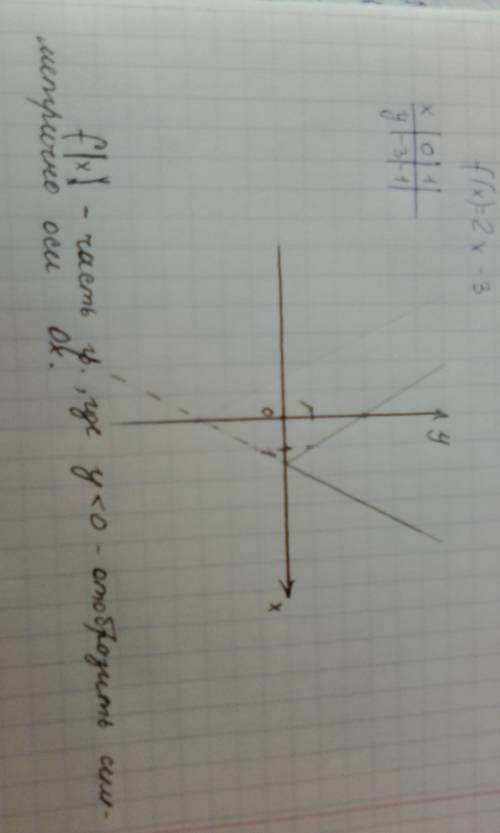 Дана функция f(x)=2x-3. постройте график функции y=|f(x)|.