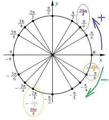 Найдите на числовой окружности точку, которая соответствует заданному числу: а) 25 пи /4 б) - 26 пи