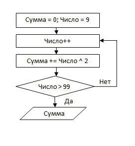 Найти сумму квадратов всех двухзначных чисел. (блок схема, программа) , нужно.