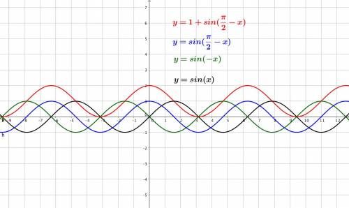 Постройте график функции у=1+sin(п/2-x) и объясните