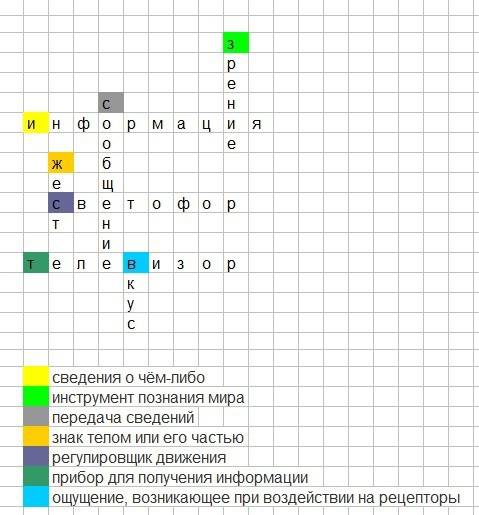 Складіть кросворд, в якому б використовувалися слова інформація, повідомлення, зір, жест, смак, теле