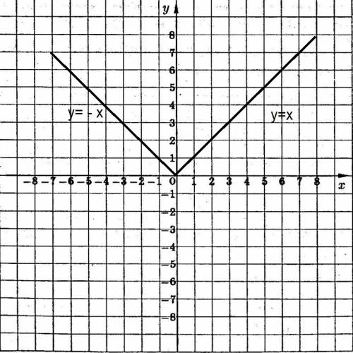 Распишите подробно исследуйте функцию и постройте её график: у=|x|