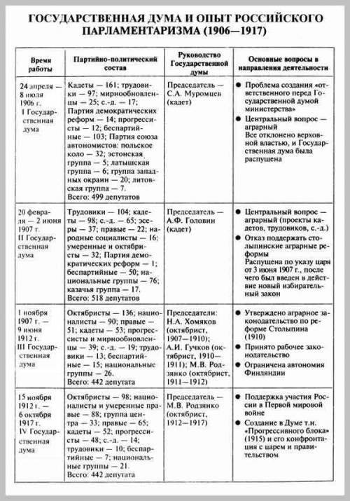 Таблица по 9 класс название дата государственной думы председатель государственной думы состав госуд