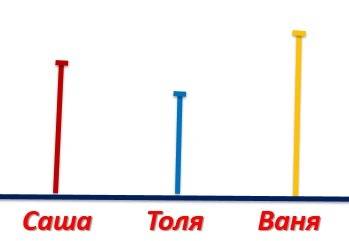 Саша выше толи.но ниже вани.подпиши под каждым отрезком первую букву имени мальчика.