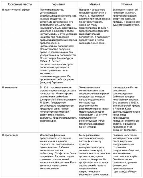 На основе текста параграфа и документов заполните таблицу становление тоталитарных режимов