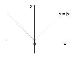 F(x)=|x| что это за функция как она выглядит