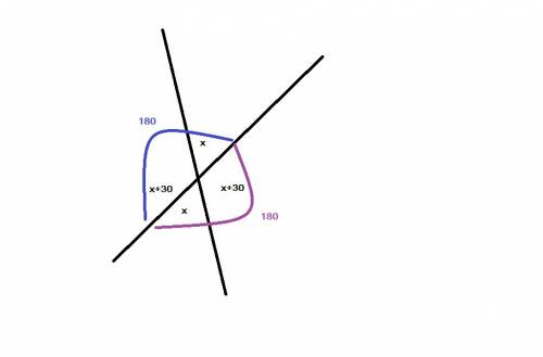 Сумма вертикальных углов на 30градусов меньше угла ,смежного каждого из них.найдите эти вертикальные