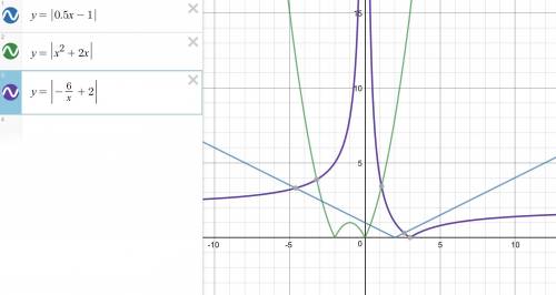 Построить график функции y=|0,5x-1| y=|x^2+2x| y=|-6/x+2|