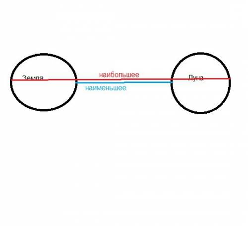 Что обозначает цифра 356409 км наименьшее расстояние от земли до луны, а 406740 км - большее?