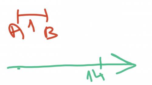 Выберите единичный отрезок и отметьте на координатном луче точку с координатой 14
