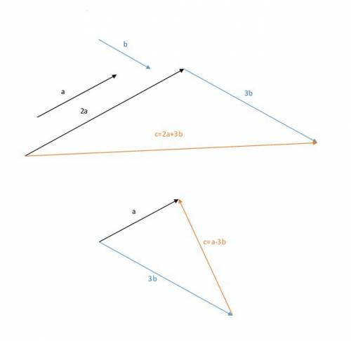 Даны неколлинеарные векторы a и b. постройте вектор c, если: 1) c=2a+3b; 2) c=a-3b