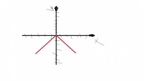 Совсем не ! нужно построить график функции y= - |x|