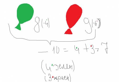 Учебурашки было 8 зеленых и 9 коасных шариков. из них 10 шариков он подарил гене. сколько шариков у