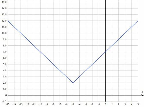 Постройте график функции y=|-2-|x+5||