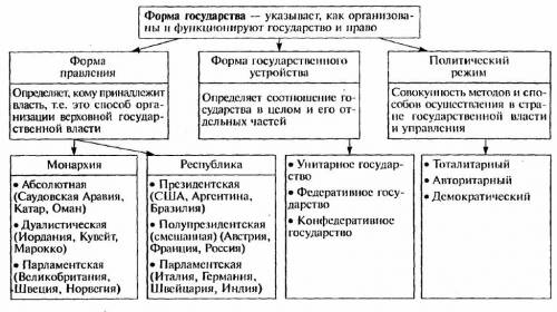 Составить система лидирующую таблицу государственный строй стран мира