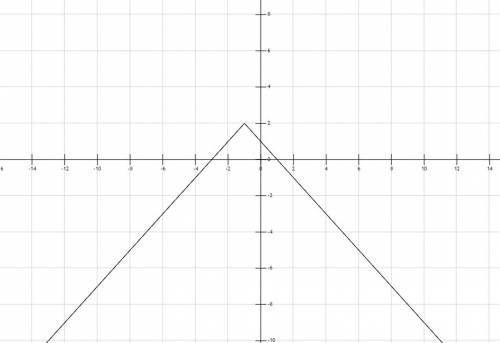 Всем . мне задали на дом построить графики функций: у=х^2-6х, ещё у=х+1 (подчеркнуть вертикально) и