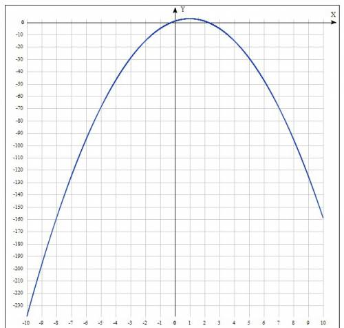 Постройте график функции: y=-2x^2+4x+1