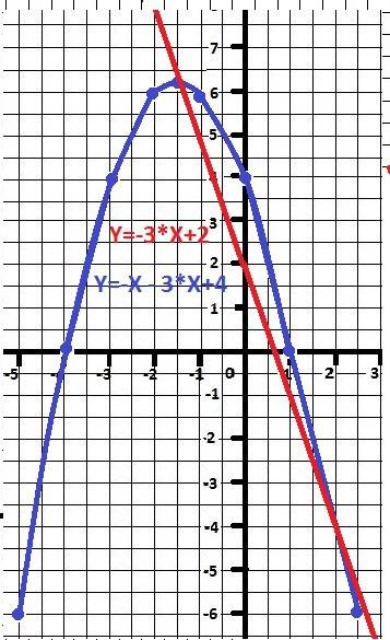 А) постройте график функции у= -х2- 3х +4 б) постройте график функции у= -3х +2. найдите нули и пром