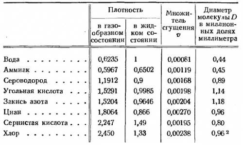 Как измеряется скорость малекул от температуры ? и каковы сравнительные данные размеров малекул? ! 3