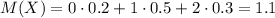 M(X)=0\cdot0.2+1\cdot0.5+2\cdot0.3=1.1