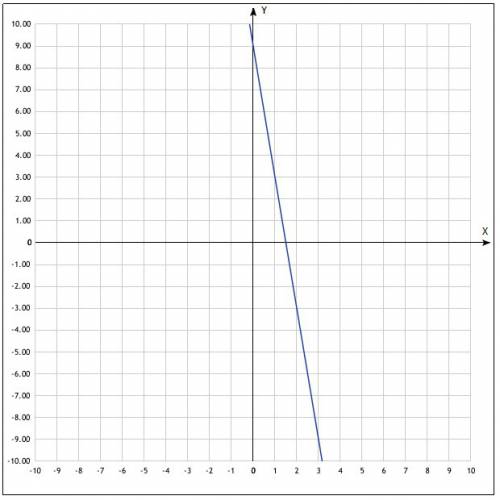 Постройте в одной системе координат график функций у=-6х+9