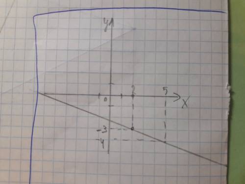 На координатной плоскости xoy постройте точки а ( 2; -3) и в ( -4; 5) и соедините их прямой