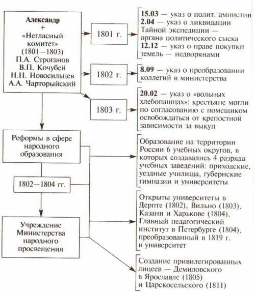 Таблица-реформы при негласном комитете александра 1