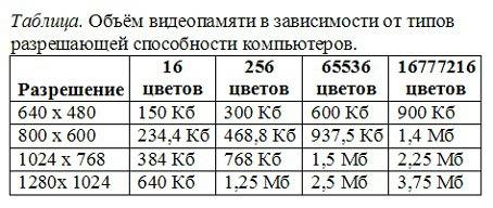 Сколько секунд потребуется модему, со скоростью 25600 бит/с, чтобы передать цветное растровое графич