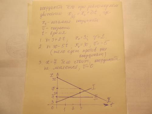 7класс, . постройте график движения тел, используя следующие законы 1)х=3+2•t. 2)x=30-5•t. 3)x=7