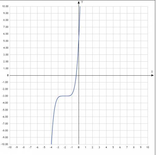 (4х^4+5)(2х-20)^3< 0 постройте график функции у=(х+2)^5/4-3 значении функции