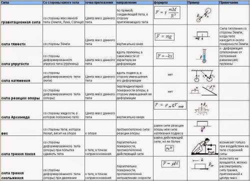 Можно , таблицу , на тему сила трения , сила тяжести , сила . буду блогодарна)