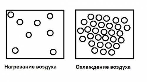 Изобразите с схематического рисунка,как располагаются частицы воздуха при нагревании и охлаждении