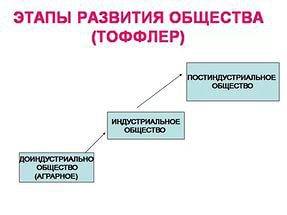 Нужна тоблица - этапы развития общества по обществознанию