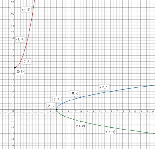 Найдите функцию, обратную функции y=x^2+7, x> =0, постройте на одном чертеже графики этих взаимно