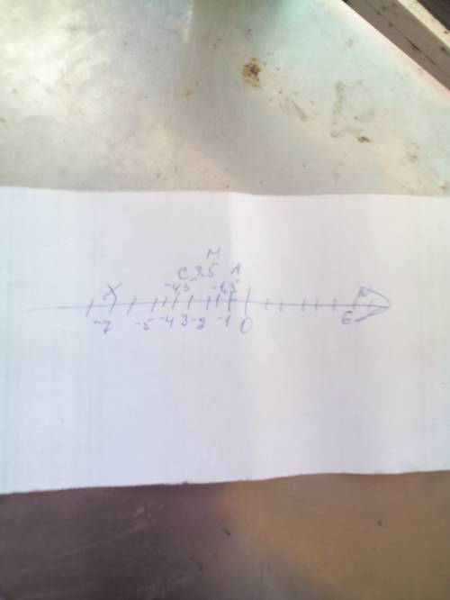 Отметьте на координатной прямой точки c(-4,5),n(6),a(1,5),x(-7),m(-3,5)