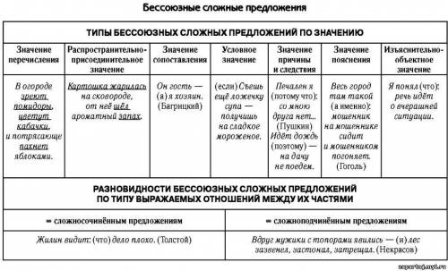 Умоляю, ! выпишите вначале сложносочинённые предложения, потом сложноподчинённые, затем бессоюзные с