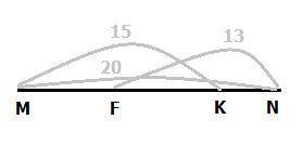 На отрезке mn длиной 20 см отмечены точки k и f . найдите длину отрезка fk, если mk =15см и fn=13 см