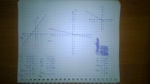 :c что-то связанное с координатной плоскостью. 1) y=-x+2 2) y=5x-1,5 3)y=2x