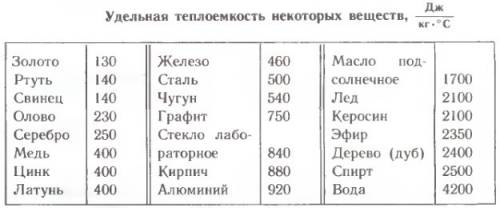 Бруски ,изготовлен из меди ,стали и алюминия массами 1 кг каждый , на 1*с. на сколько джоулей и как