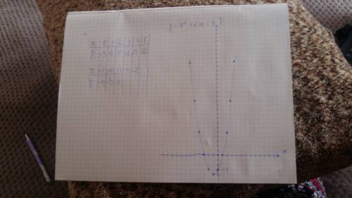 Построить график функции y=x^2+2x-3 ( с решением )