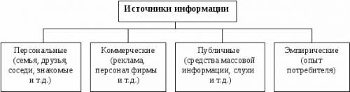 Какие источники информации существуют для потребителя