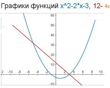 Найдите координаты точек пересечения графиков функций y=x^2-2x-3 и y=12-4x с объяснениями 50б.