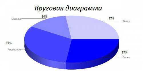 В6 классах занимаются в кружках. 27% учеников, 32% рисованием, 14% музыкой, а остальные танцами. пок