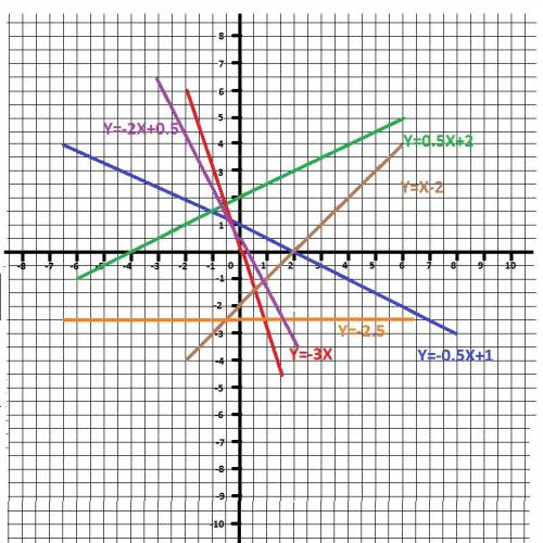 Если можно, то на листочке)) постройте график функции: 1.y=-0.5x+1 2.y=0.5x+2 3.y=-3x 4.y=x-2 5.y=-2