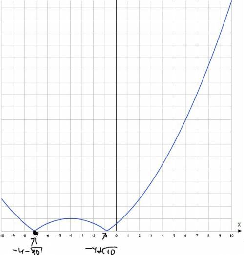 Построить график функции у= ӏ1/2(x+4)²-5ӏ ! уже два часа не могу сделать. нужно нарисовать окончател